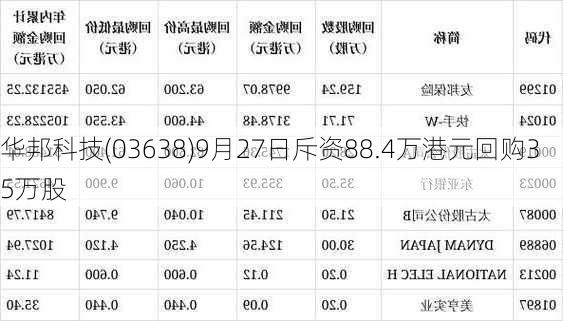 华邦科技(03638)9月27日斥资88.4万港元回购35万股