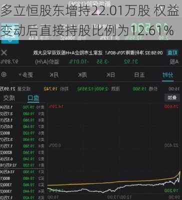 多立恒股东增持22.01万股 权益变动后直接持股比例为12.61%