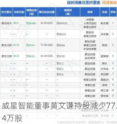 威星智能董事黄文谦持股减少77.4万股