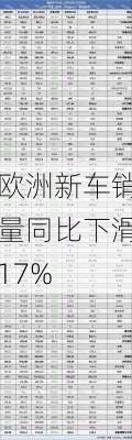 欧洲新车销量同比下滑17%