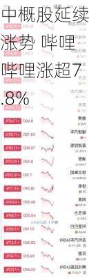 中概股延续涨势 哔哩哔哩涨超7.8%