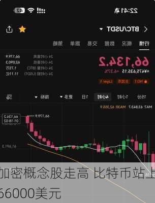 加密概念股走高 比特币站上66000美元