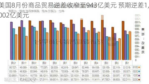 美国8月份商品贸易逆差收窄至943亿美元 预期逆差1,002亿美元