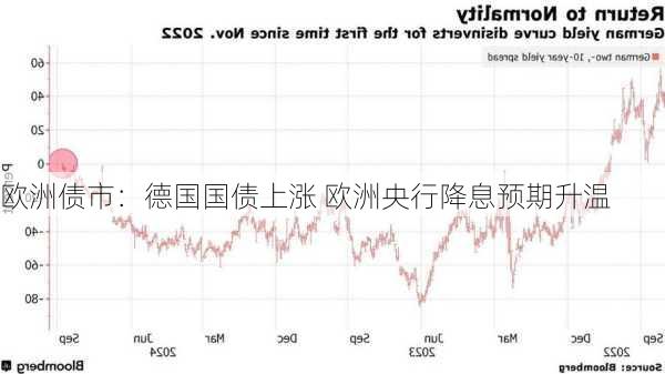 欧洲债市：德国国债上涨 欧洲央行降息预期升温