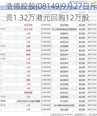 浩德控股(08149)9月27日斥资1.32万港元回购12万股