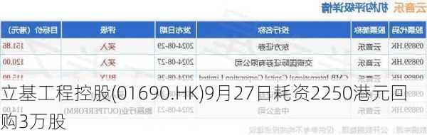 立基工程控股(01690.HK)9月27日耗资2250港元回购3万股