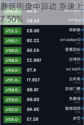 蘑菇街盘中异动 急速上涨7.50%