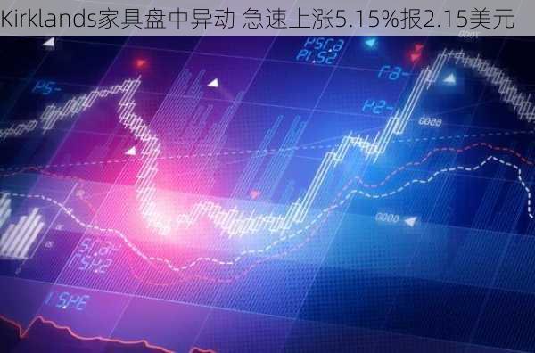 Kirklands家具盘中异动 急速上涨5.15%报2.15美元