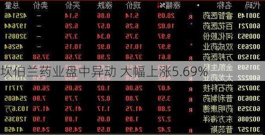 坎伯兰药业盘中异动 大幅上涨5.69%