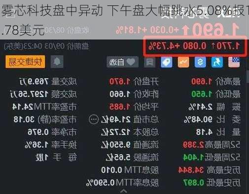 雾芯科技盘中异动 下午盘大幅跳水5.08%报1.78美元