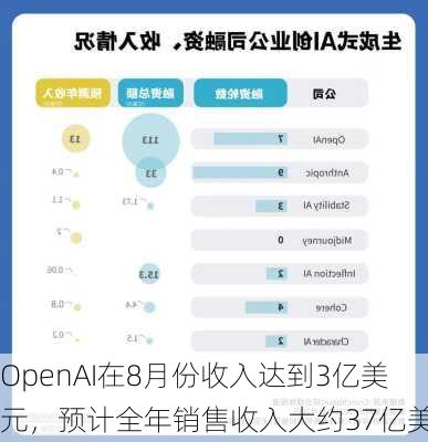 OpenAI在8月份收入达到3亿美元，预计全年销售收入大约37亿美元