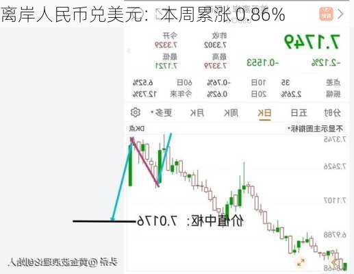 离岸人民币兑美元：本周累涨 0.86%