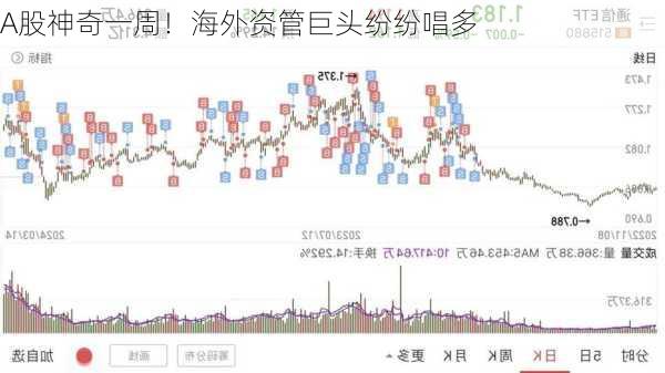 A股神奇一周！海外资管巨头纷纷唱多