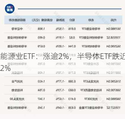 能源业ETF：涨逾2%，半导体ETF跌近2%