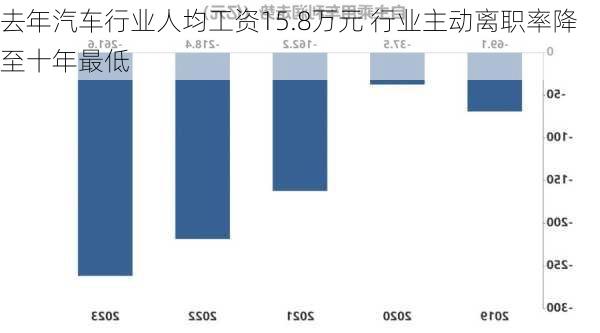 去年汽车行业人均工资15.8万元 行业主动离职率降至十年最低