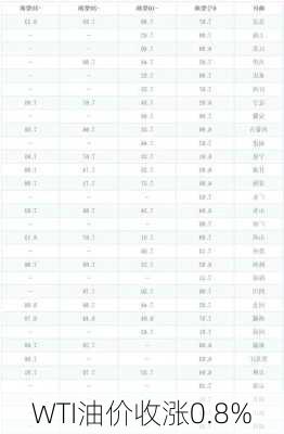 WTI油价收涨0.8%