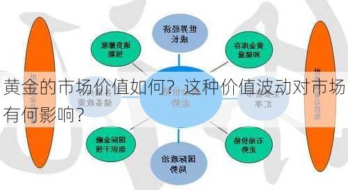 黄金的市场价值如何？这种价值波动对市场有何影响？