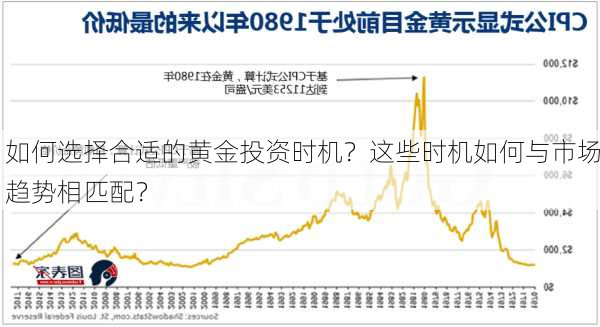 如何选择合适的黄金投资时机？这些时机如何与市场趋势相匹配？