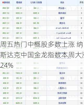 周五热门中概股多数上涨 纳斯达克中国金龙指数本周大涨24%