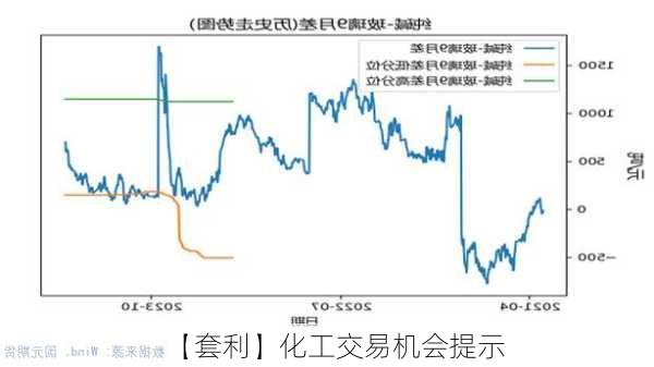 【套利】化工交易机会提示