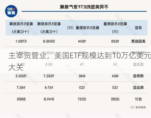 主宰资管业，美国ETF规模达到10万亿美元大关