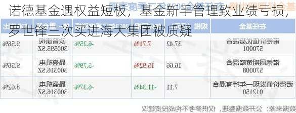 诺德基金遇权益短板，基金新手管理致业绩亏损，罗世锋三次买进海大集团被质疑