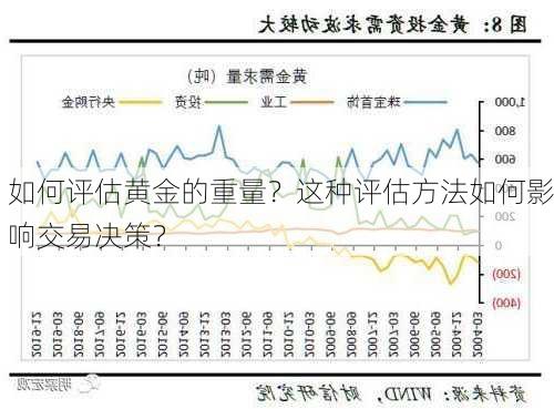 如何评估黄金的重量？这种评估方法如何影响交易决策？