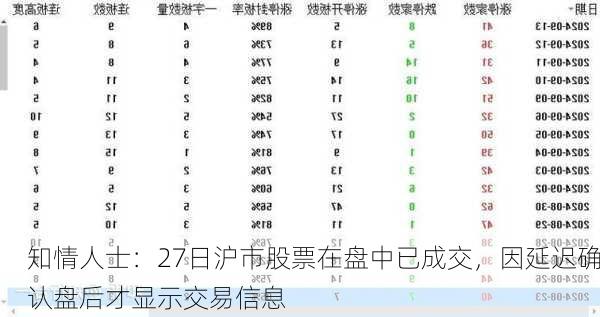 知情人士：27日沪市股票在盘中已成交，因延迟确认盘后才显示交易信息