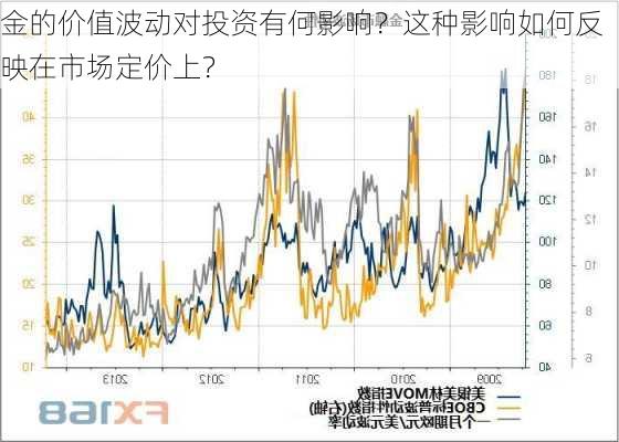 金的价值波动对投资有何影响？这种影响如何反映在市场定价上？