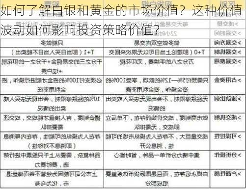 如何了解白银和黄金的市场价值？这种价值波动如何影响投资策略价值？