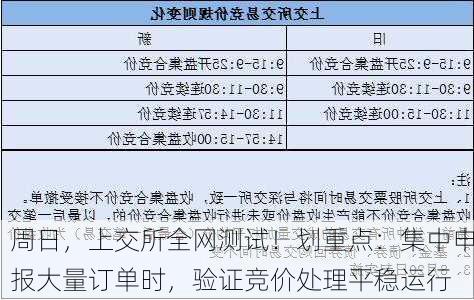 周日，上交所全网测试！划重点：集中申报大量订单时，验证竞价处理平稳运行