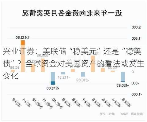 兴业证券：美联储“稳美元”还是“稳美债”？全球资金对美国资产的看法或发生变化