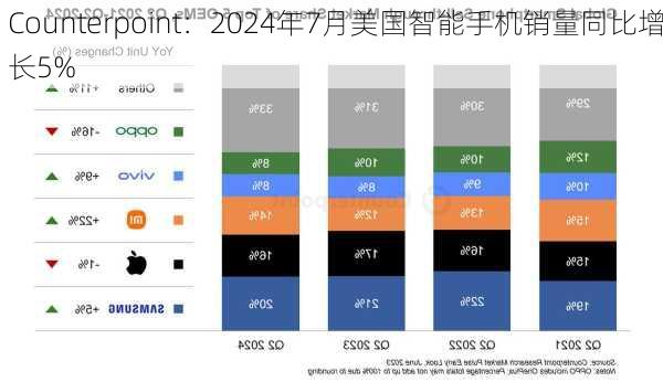 Counterpoint：2024年7月美国智能手机销量同比增长5%