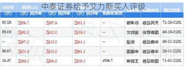 中泰证券给予艾力斯买入评级