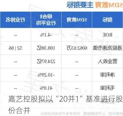 嘉艺控股拟以“20并1”基准进行股份合并