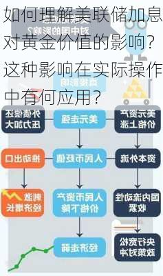 如何理解美联储加息对黄金价值的影响？这种影响在实际操作中有何应用？