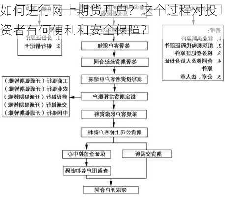 如何进行网上期货开户？这个过程对投资者有何便利和安全保障？