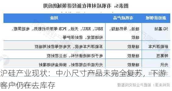 沪硅产业现状：中小尺寸产品未完全复苏，下游客户仍在去库存