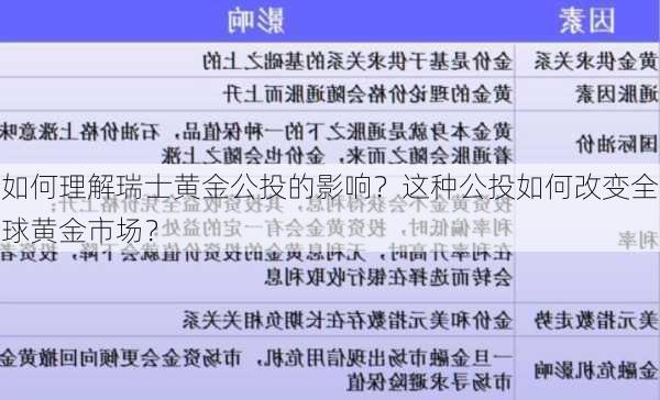 如何理解瑞士黄金公投的影响？这种公投如何改变全球黄金市场？