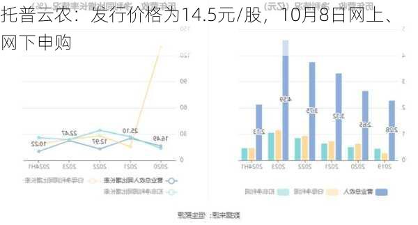 托普云农：发行价格为14.5元/股，10月8日网上、网下申购