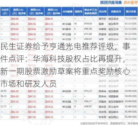 民生证券给予亨通光电推荐评级，事件点评：华海科技股权占比再提升，新一期股票激励草案将重点奖励核心市场和研发人员
