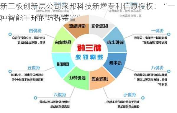 新三板创新层公司来邦科技新增专利信息授权：“一种智能手环的防拆装置”