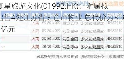 复星旅游文化(01992.HK)：附属拟出售4处江苏省太仓市物业 总代价为3.94亿元