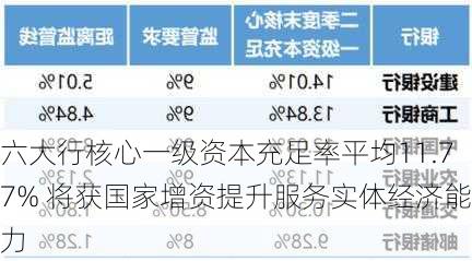 六大行核心一级资本充足率平均11.77% 将获国家增资提升服务实体经济能力