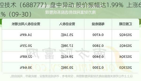 中控技术（688777）盘中异动 股价振幅达1.99%  上涨6.62%（09-30）