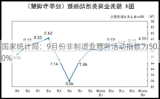 国家统计局：9月份非制造业商务活动指数为50.0%