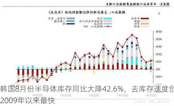 韩国8月份半导体库存同比大降42.6%，去库存速度创2009年以来最快