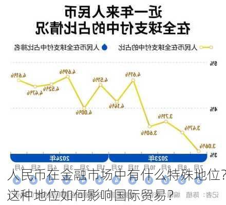 人民币在金融市场中有什么特殊地位？这种地位如何影响国际贸易？