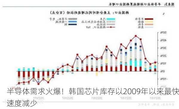 半导体需求火爆！韩国芯片库存以2009年以来最快速度减少