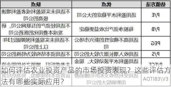 如何评估农业投资产品的市场投资表现？这些评估方法有哪些实际应用？